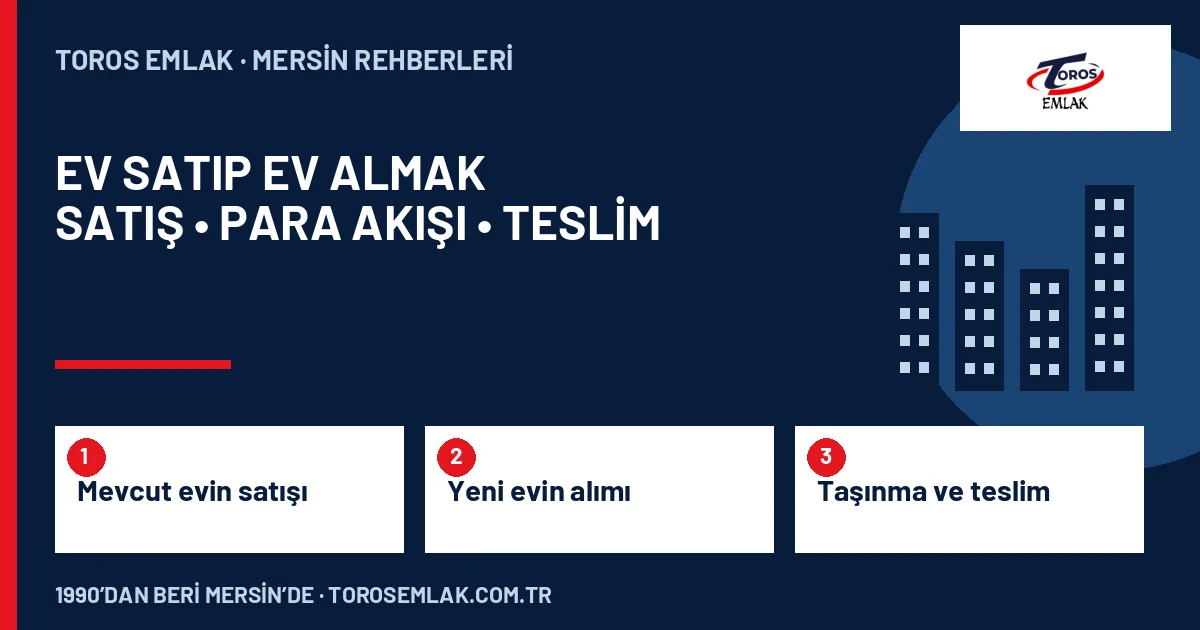 Mevcut evin satışı, Yeni evin alımı, Taşınma ve teslim adımlarını özetleyen Mersin’de Ev Satıp Yeni Ev Almak: Zincirleme Satış ve Taşınma Planı kapak şeması
