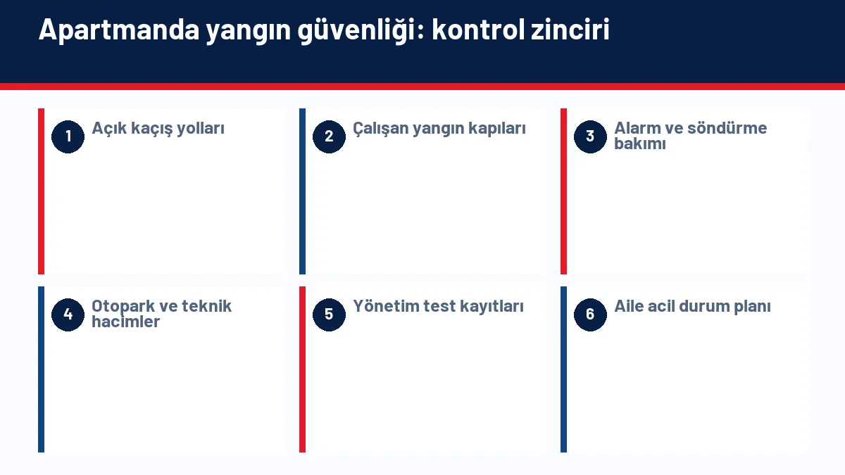 Apartmanda kaçış yolu, yangın kapısı, alarm, otopark ve bakım kayıtlarını gösteren yangın güvenliği şeması