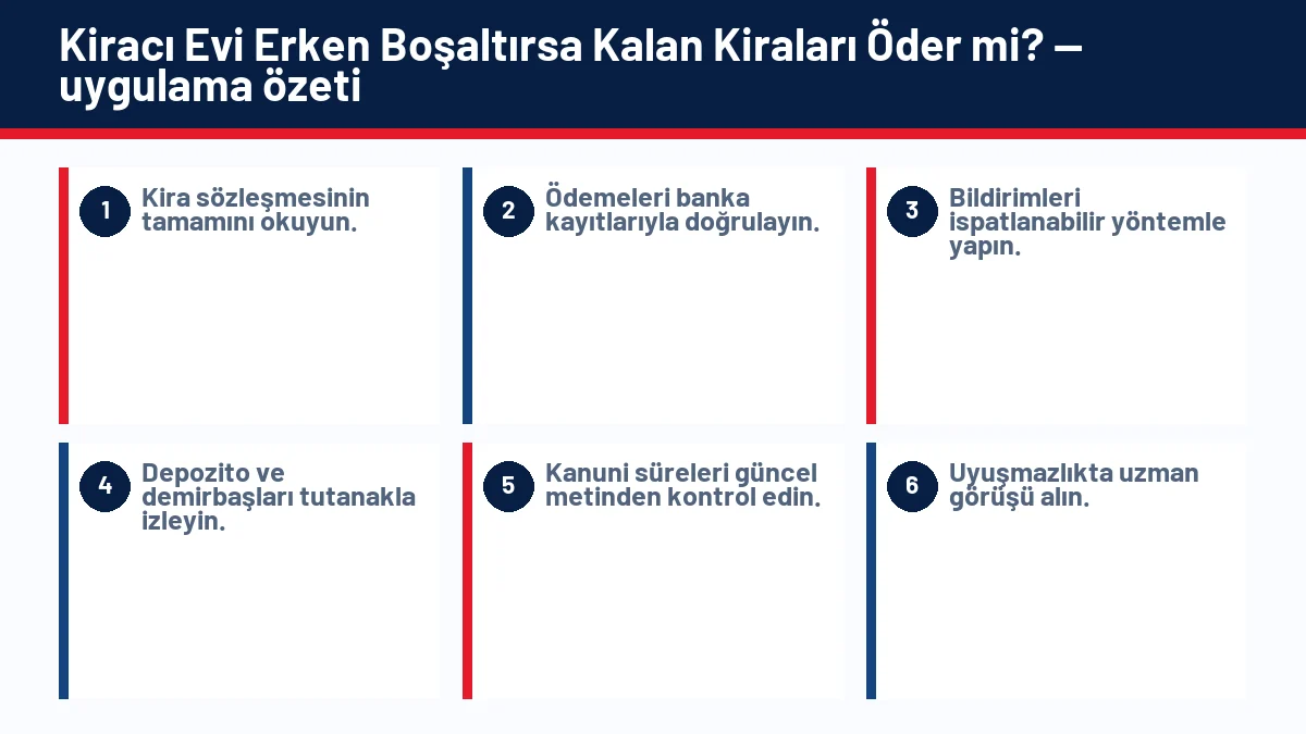 Kiracı Evi Erken Boşaltırsa Kalan Kiraları Öder mi? için temel kontrol adımlarını gösteren infografik