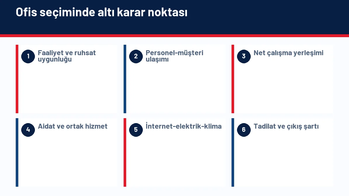 Ofis kiralarken ruhsat, ulaşım, yerleşim, aidat, teknik altyapı ve sözleşme kontrollerini gösteren infografik